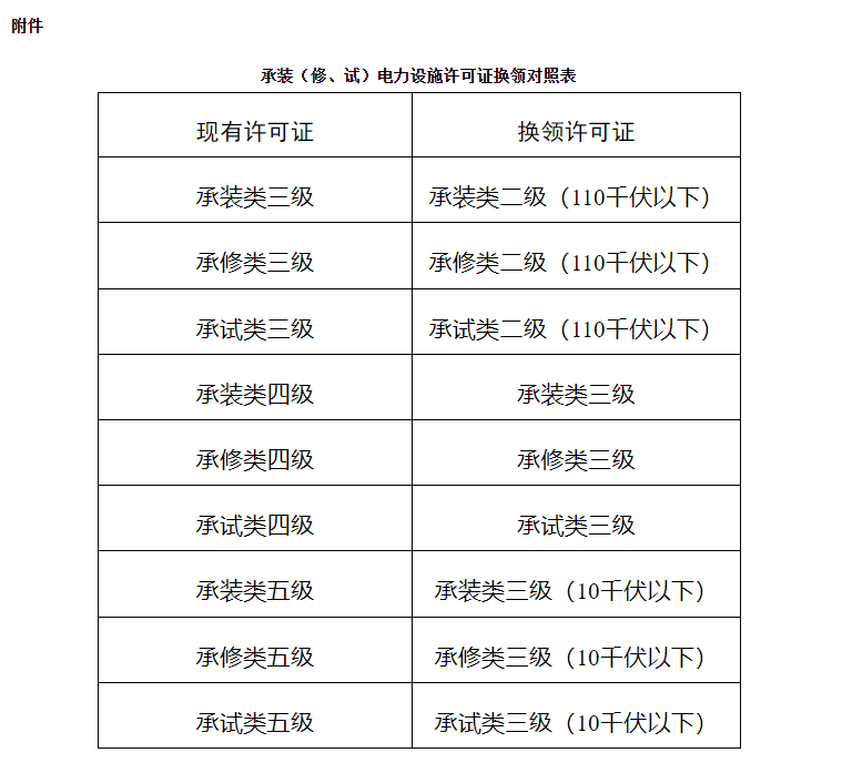 國家能源局關于做好承裝（修、試）電力設施許可證換領和延續(xù)工作的通知